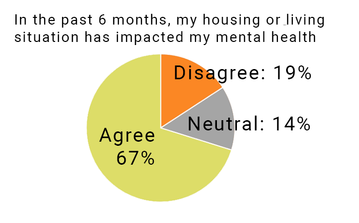 Housing Survey - Updated 1